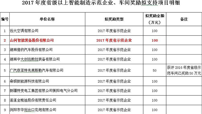 赞！开云kaiyun网页版官网_开云kaiyun（中国）智能入选2017年度湖南省智能制造示范企业