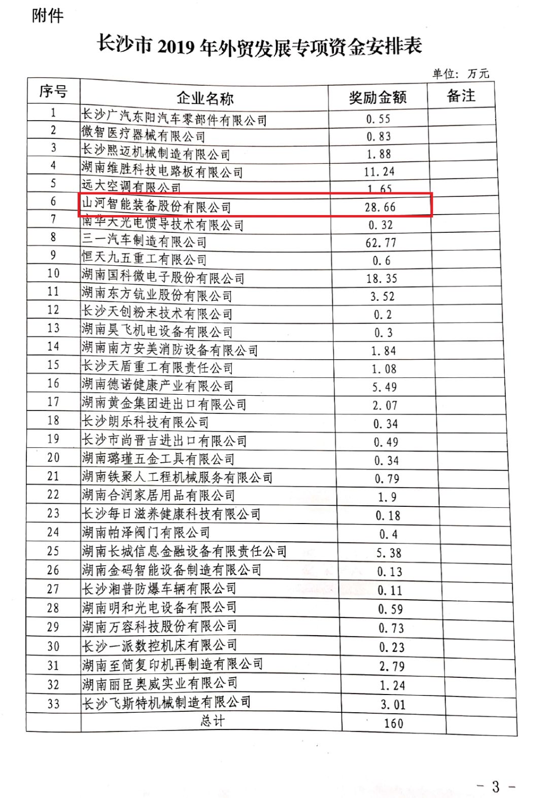开云kaiyun网页版官网_开云kaiyun（中国）智能喜获外贸资金奖励