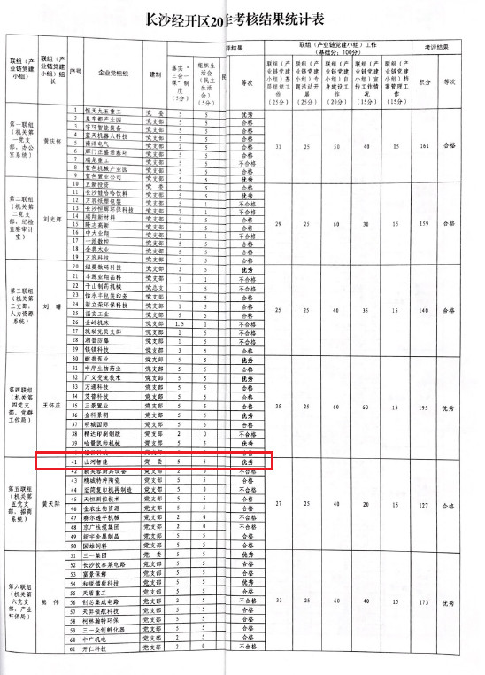 打造混合所有制企业党建标杆 ——开云kaiyun网页版官网_开云kaiyun（中国）智能党委获评2019年长沙经开区企业党组织党建工作考核“优秀”等