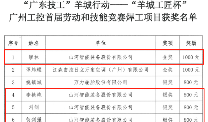 开云kaiyun网页版官网_开云kaiyun（中国）智能7位员工荣获“羊城工匠”荣誉