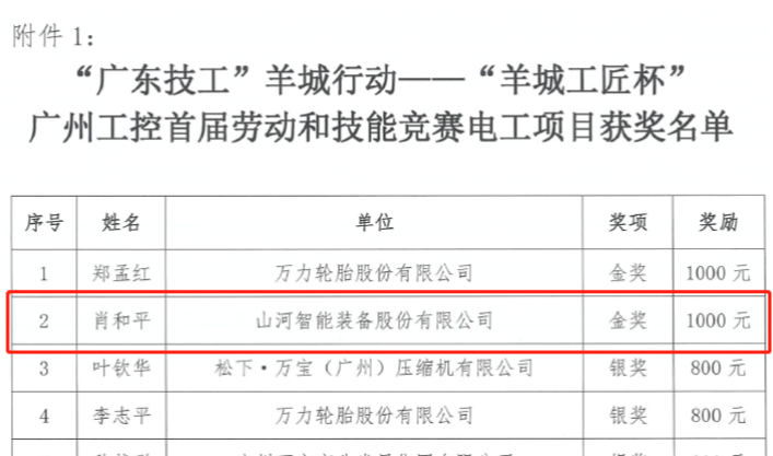 开云kaiyun网页版官网_开云kaiyun（中国）智能7位员工荣获“羊城工匠”荣誉