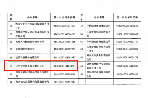 开云kaiyun网页版官网_开云kaiyun（中国）智能认定为长沙市首批总部企业