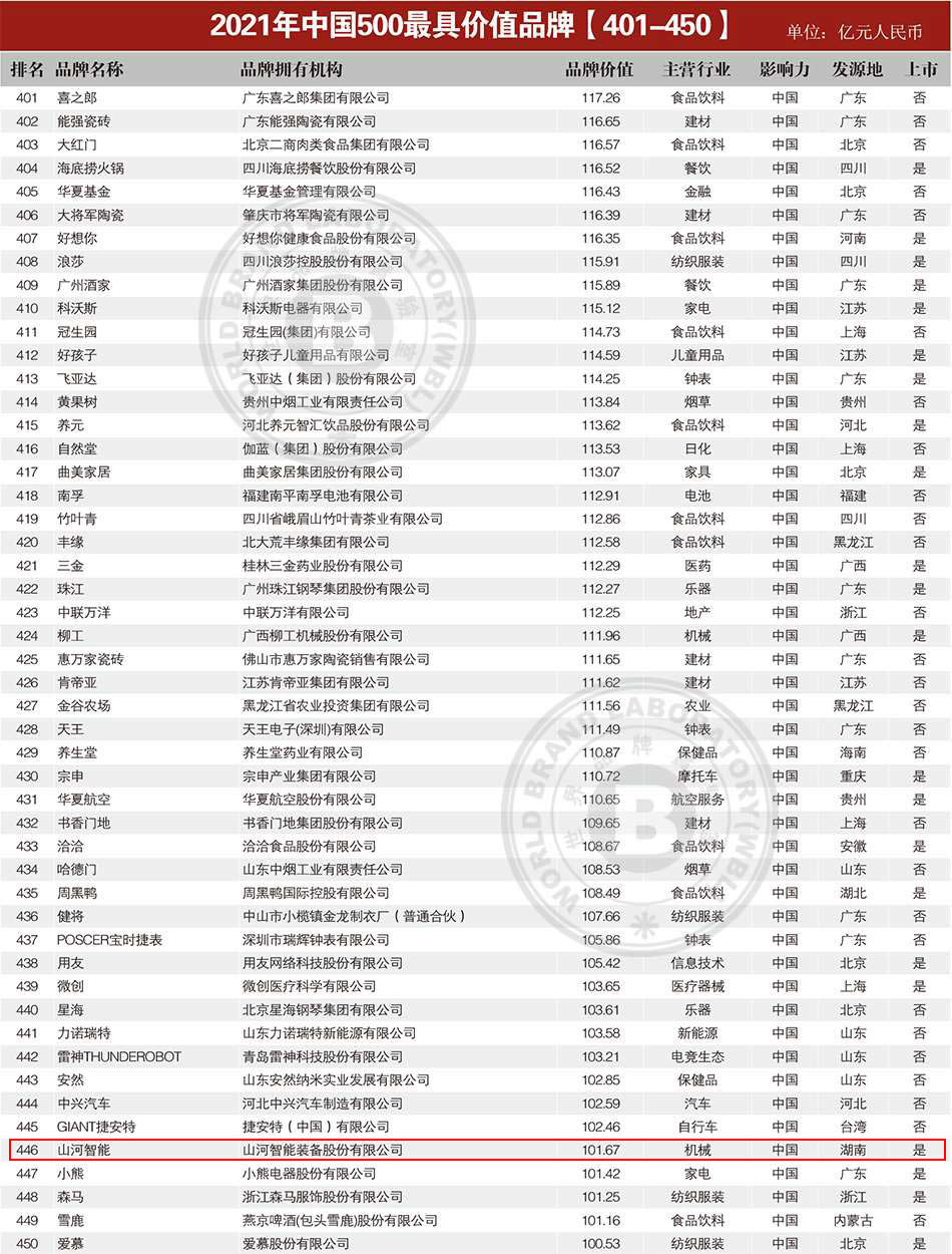 品牌价值突破百亿！开云kaiyun网页版官网_开云kaiyun（中国）智能首登《中国500最具价值品牌》