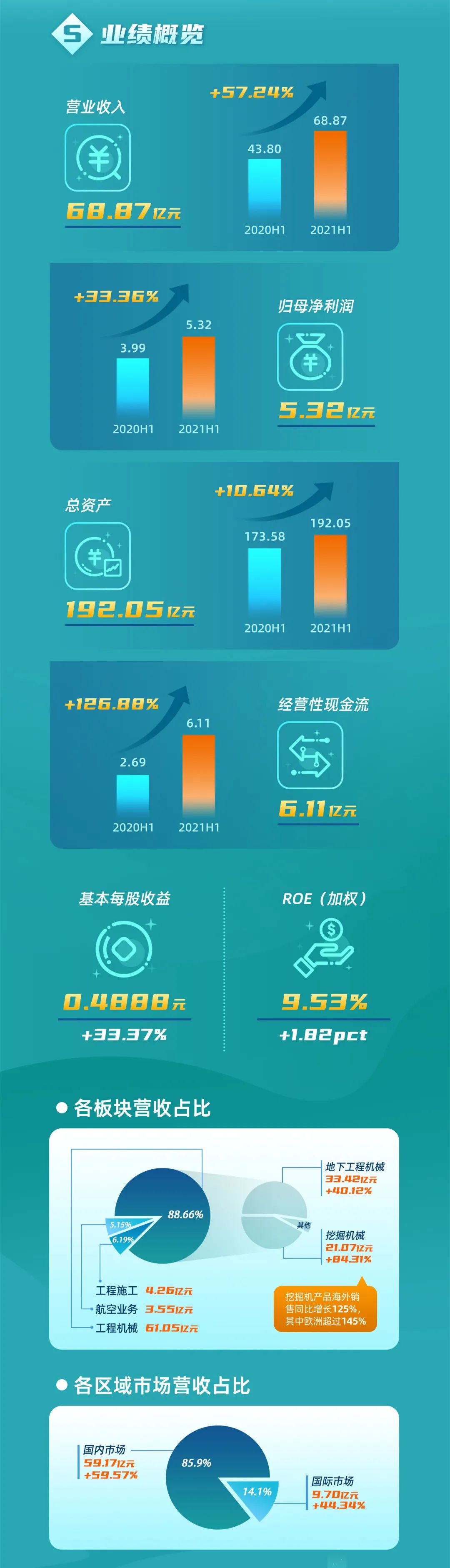 一图读懂开云kaiyun网页版官网_开云kaiyun（中国）智能2021年半年度报告