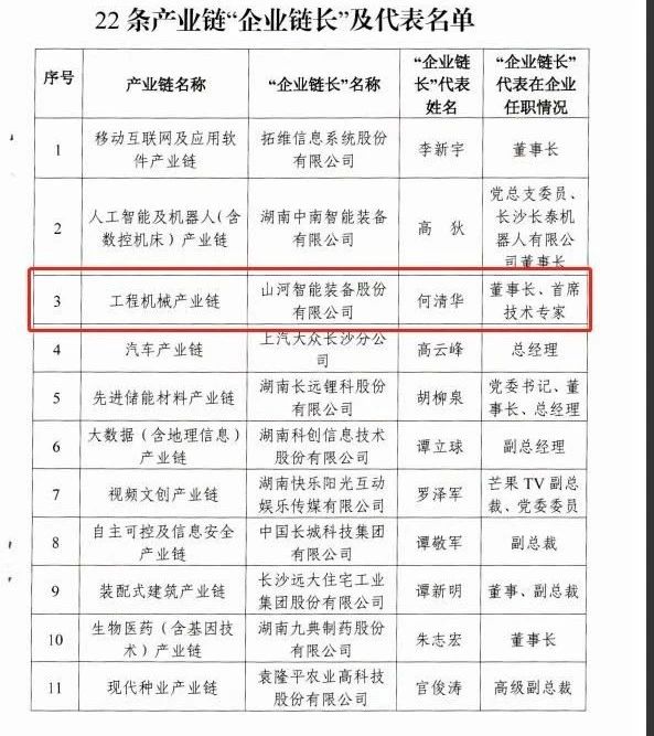 实力！开云kaiyun网页版官网_开云kaiyun（中国）智能获批工程机械产业链“企业链长”