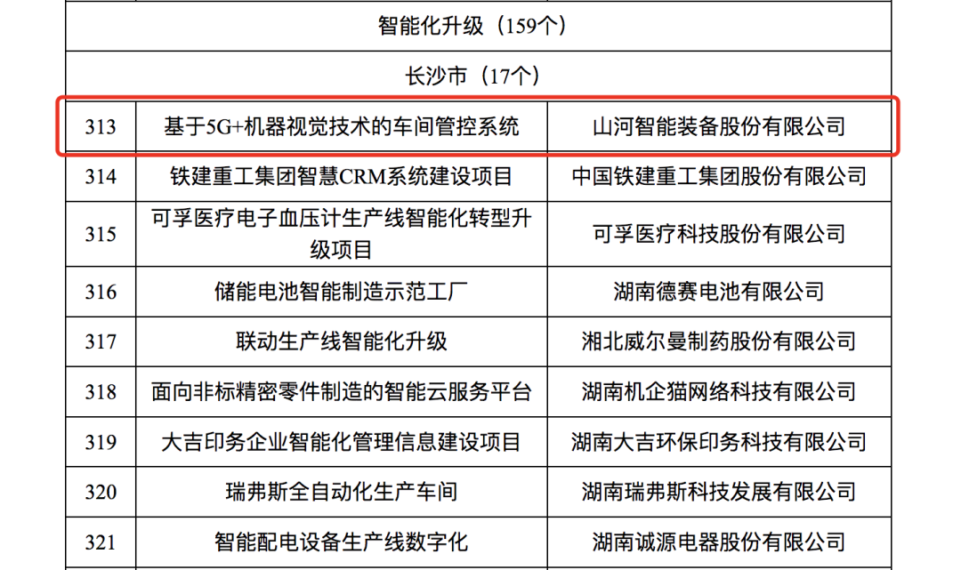 开云kaiyun网页版官网_开云kaiyun(中国)智能人工智能项目入选《2023年湖南省制造业数字化转型“三化”重点项目名单》