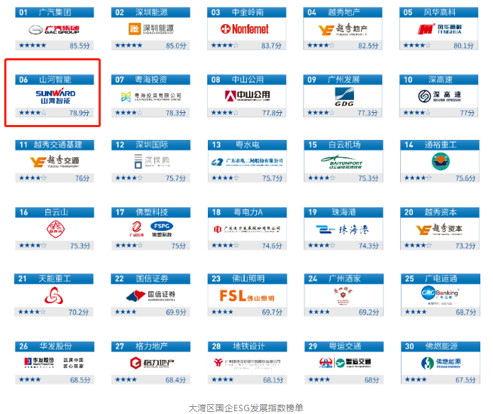 开云kaiyun网页版官网_开云kaiyun（中国）智能入选“大湾区国企ESG发展指数”榜单