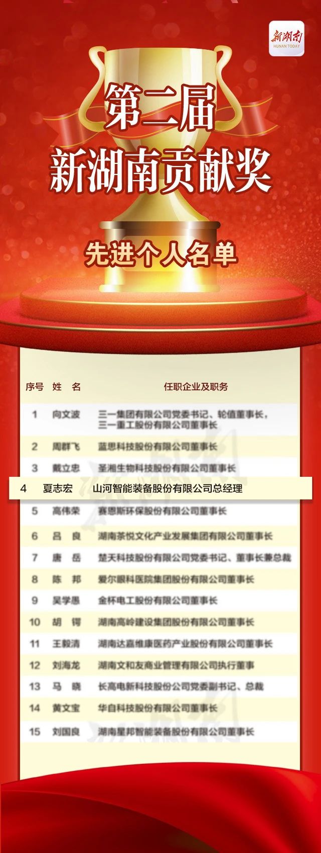 开云kaiyun网页版官网_开云kaiyun（中国）智能总经理夏志宏荣获“第二届新湖南贡献奖先进个人”