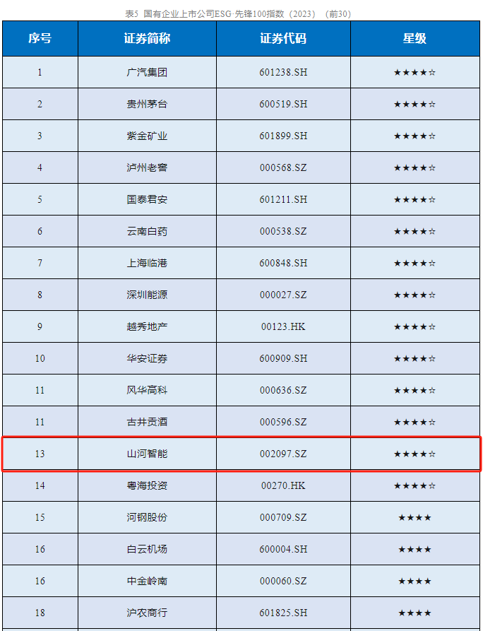开云kaiyun网页版官网_开云kaiyun（中国）智能成功入选“国有企业上市公司ESG·先锋100指数”