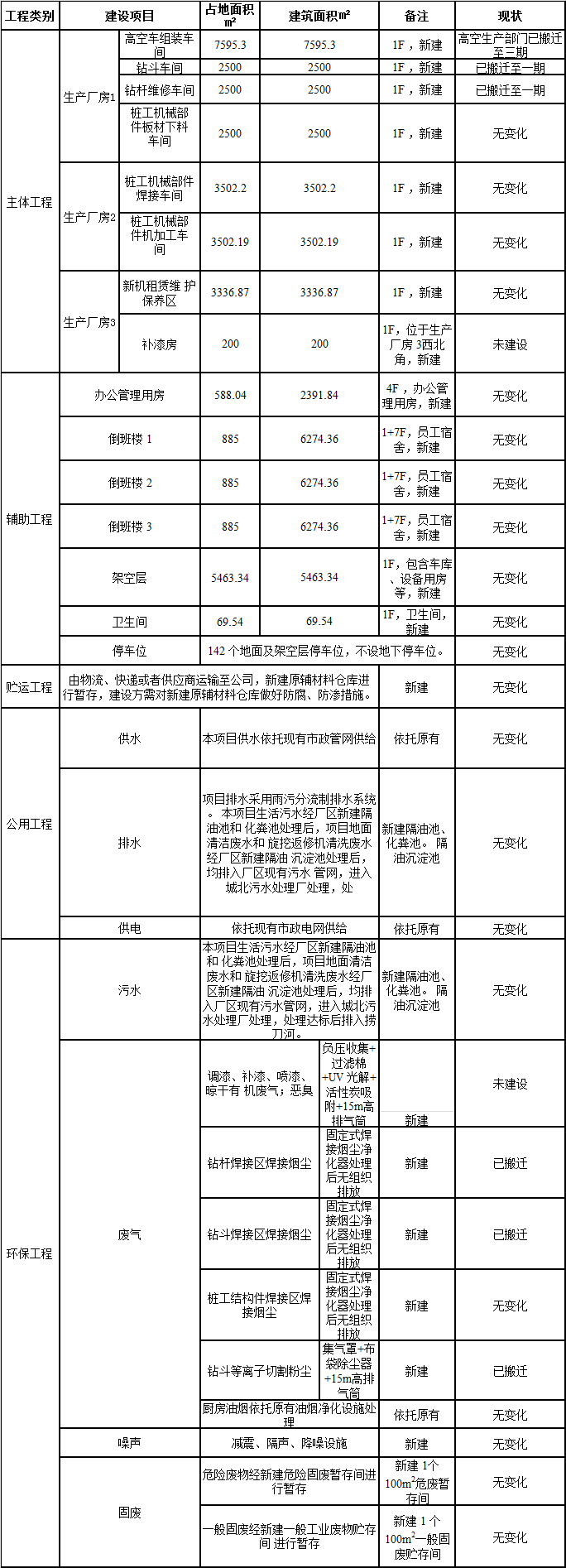 开云kaiyun网页版官网_开云kaiyun（中国）工业城一期工程三阶段建设项目建成公示