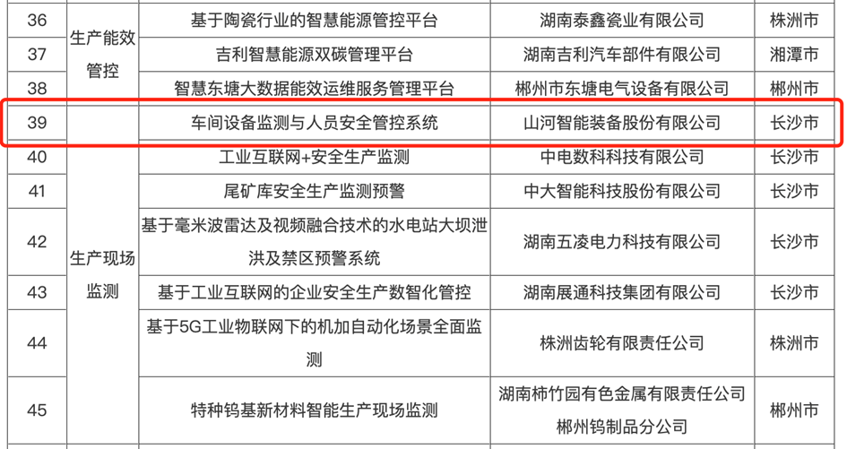 打造数字化转型“样板”！开云kaiyun网页版官网_开云kaiyun（中国）智能成功入选《湖南省“智赋万企”十大应用场景典型案例》