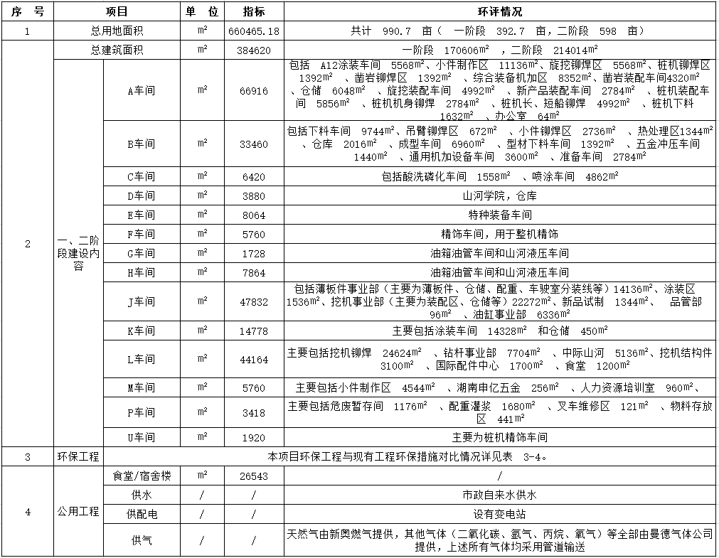 开云kaiyun网页版官网_开云kaiyun（中国）工业城一期工程（一、二阶段）改扩建项目建成公示