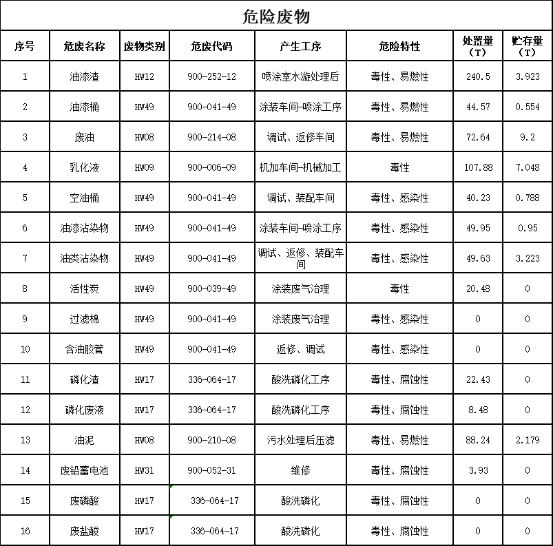 开云kaiyun网页版官网_开云kaiyun（中国）2023年危险废物污染防治信息公示