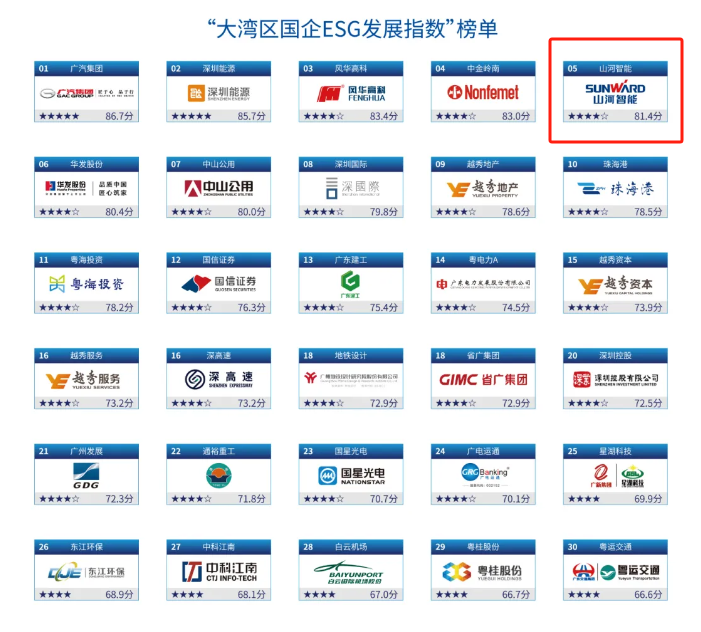 喜讯！开云kaiyun网页版官网_开云kaiyun（中国）智能再次入选“大湾区国企ESG发展指数”榜单