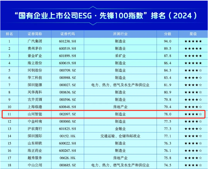 开云kaiyun网页版官网_开云kaiyun（中国）智能上榜“国有企业上市公司ESG·先锋100指数”
