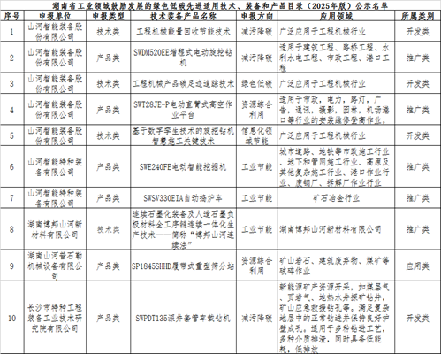 开云kaiyun网页版官网_开云kaiyun（中国）智能10项技术、产品入选湖南省绿色低碳先进适用技术、装备和产品推荐目录
