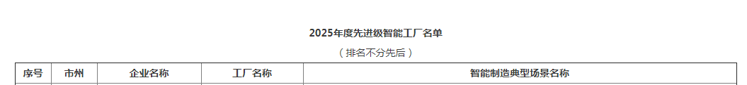 荣誉+1！开云kaiyun网页版官网_开云kaiyun（中国）智能获评湖南省先进级智能工厂