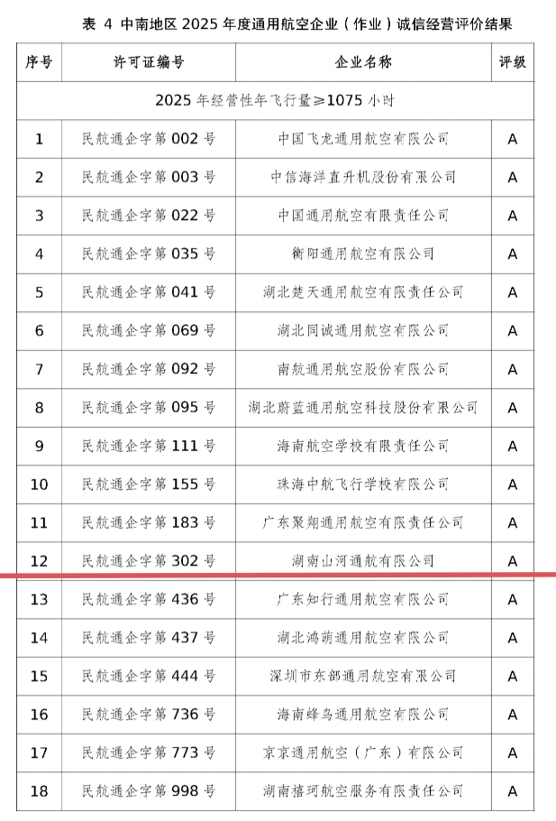 运营再创佳绩,湖南开云kaiyun网页版官网_开云kaiyun(中国)通航获评民航局A级诚信通航企业