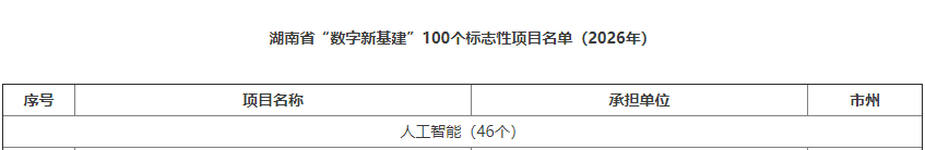 数智赋能,智联未来!开云kaiyun网页版官网_开云kaiyun(中国)智能两项目入选湖南省“数字新基建”100个标志性项目名单